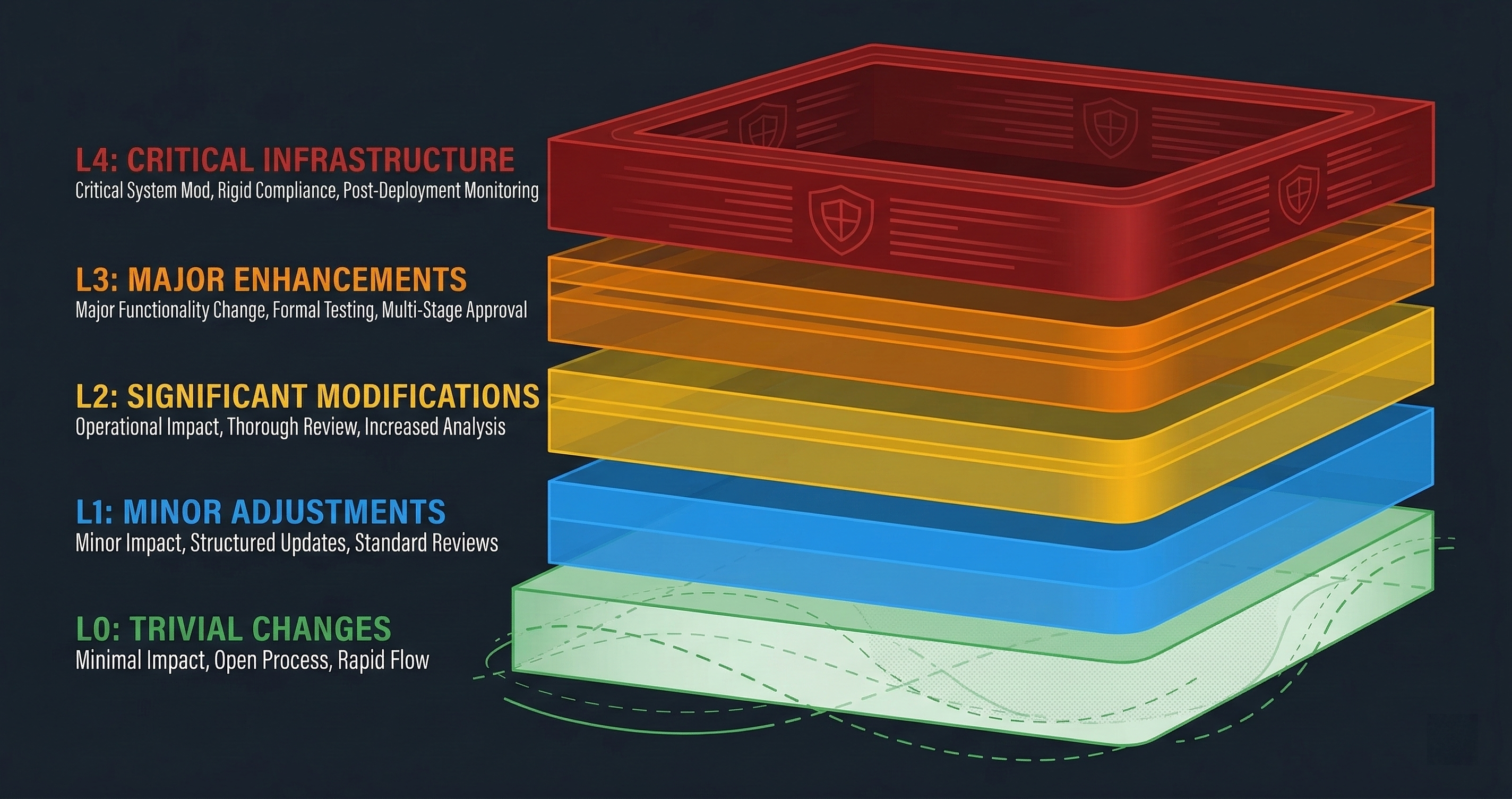 Risk Tiering: How L0-L4 Classification Actually Works